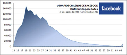 Edades de los usuarios Facebook chilenos